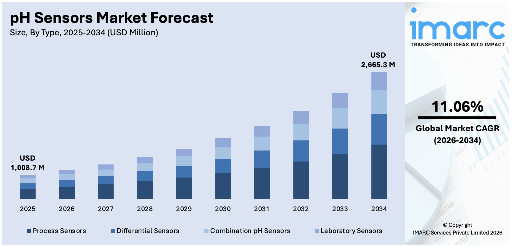 pH Sensors Market Size